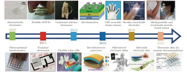 蚕丝在可穿戴传感领域的研究进展分析